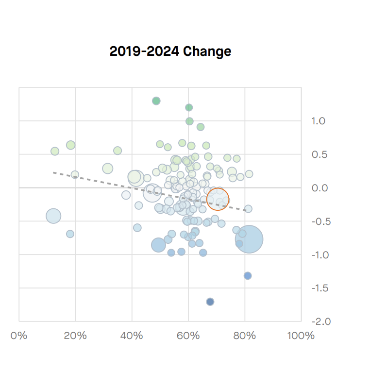 Tennessee Ranked 3rd in Math Recovery and 9th in Reading Between 2019 and 2024